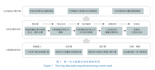 大數(shù)據(jù)分析處理技術(shù)新體系 計(jì)算機(jī)系統(tǒng)服務(wù)的轉(zhuǎn)型與革新